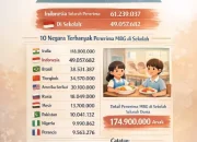 174,9 Juta Anak Dunia Terima Makan Sekolah, Indonesia Peringkat Kedua